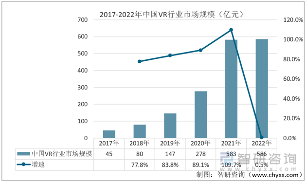 【前景趋势】九游会J9一文读懂2022年中国VR行业未来发展前景：VR行业市场规模持续上涨(图6)