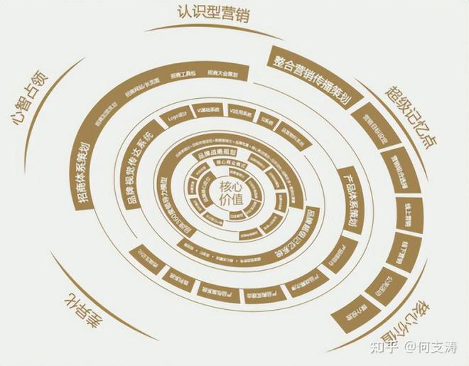 J9九游会如何选择品牌战略或品牌营销咨询公司(图2)