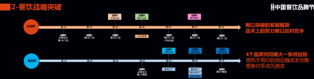 九游会案例拆解｜优秀的餐企如何打造“多点赢利”结构？(图2)