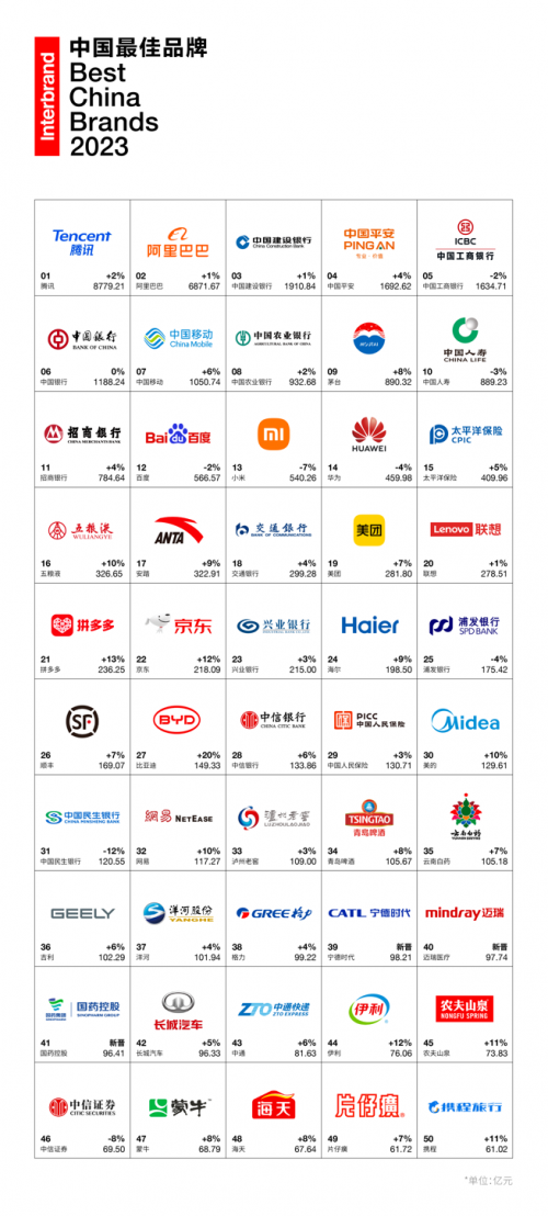 Interbrand发布《2023中国最佳品牌排行榜