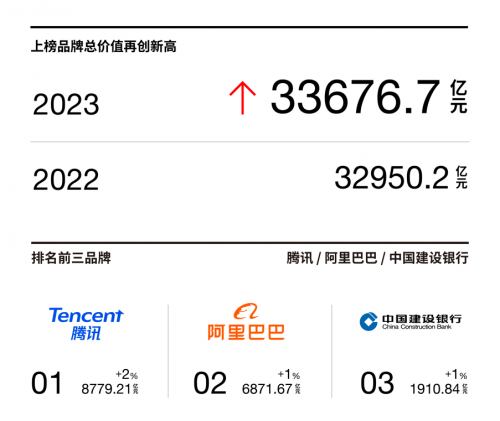 Interbrand发布《2023中国最佳品牌排行榜(图2)