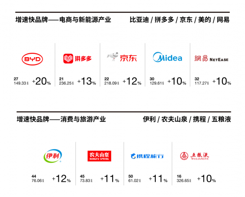 Interbrand发布《2023中国最佳品牌排行榜(图4)