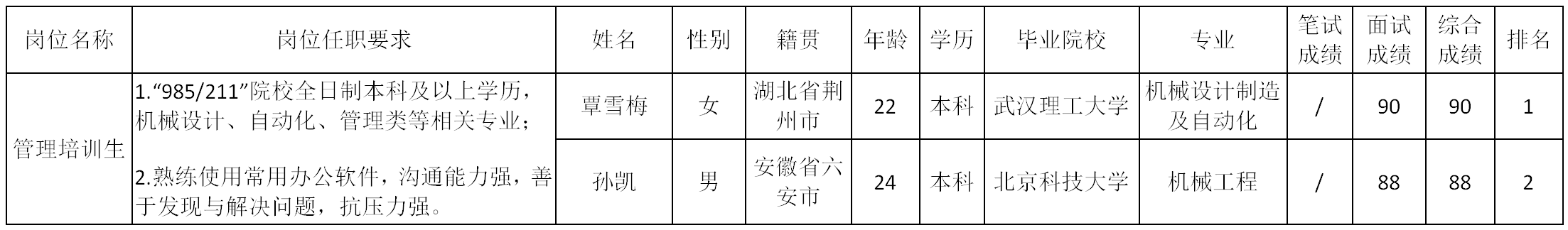 四川波鸿实业有限公司关于招聘威斯卡特工业（中国）有限公司管理培训生成绩的公示(图1)