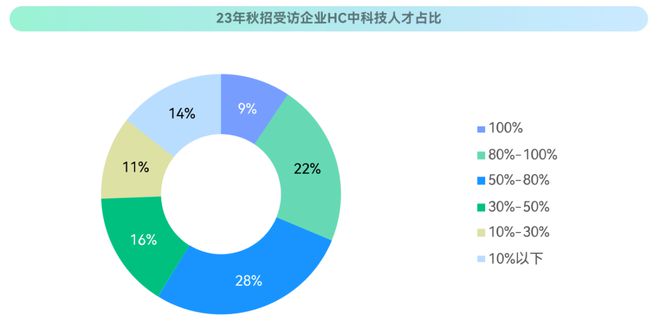 企业争夺科技人才雇主品牌建设与数字化招聘成新战场