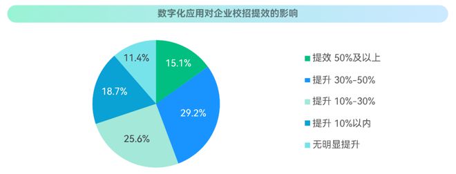 企业争夺科技人才雇主品牌建设与数字化招聘成新战场(图3)