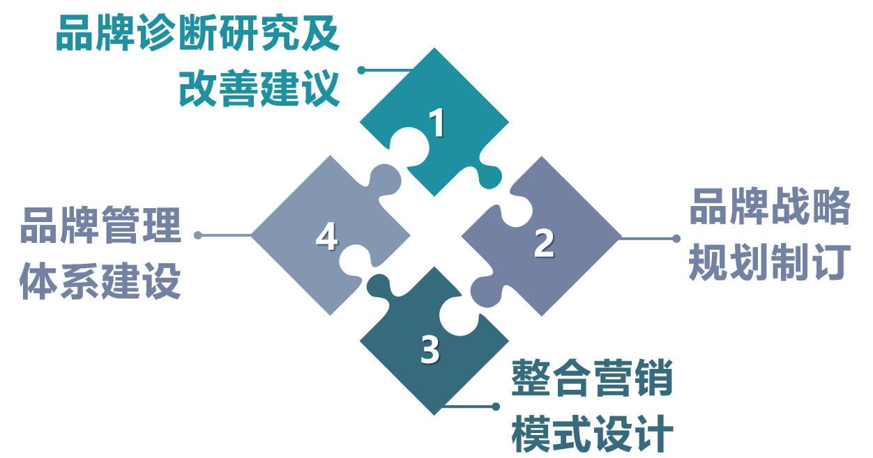 九游J9品牌策划管理咨询公司品牌营销咨询规划战略通用国际天津管理