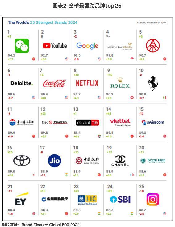 九游J9在创建世界一流企业过程中加快品牌建设——2024全球品牌价值500强榜单引发的思考(图3)