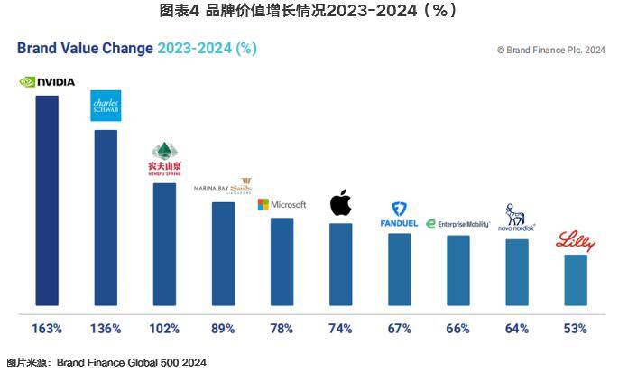 九游J9在创建世界一流企业过程中加快品牌建设——2024全球品牌价值500强榜单引发的思考(图5)