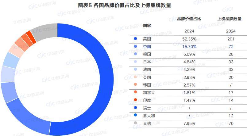 九游J9在创建世界一流企业过程中加快品牌建设——2024全球品牌价值500强榜单引发的思考(图6)