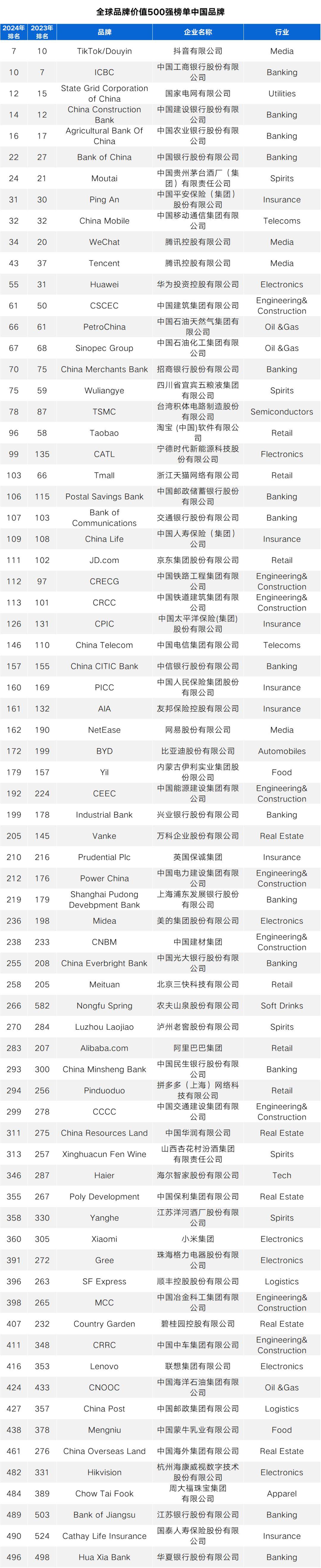 九游J9在创建世界一流企业过程中加快品牌建设——2024全球品牌价值500强榜单引发的思考(图9)