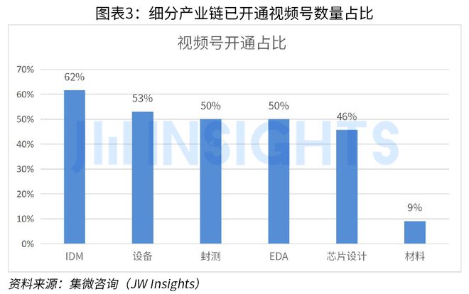 集微咨询发布《2023年中国芯片企业市场运营趋势及调研报告（短视频营销J9九游方向）(图3)