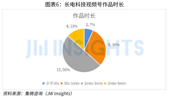 集微咨询发布《2023年中国芯片企业市场运营趋势及调研报告（短视频营销J9九游方向）(图6)