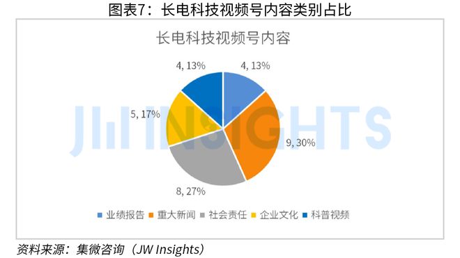 集微咨询发布《2023年中国芯片企业市场运营趋势及调研报告（短视频营销J9九游方向）(图7)