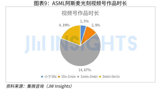 集微咨询发布《2023年中国芯片企业市场运营趋势及调研报告（短视频营销J9九游方向）(图9)