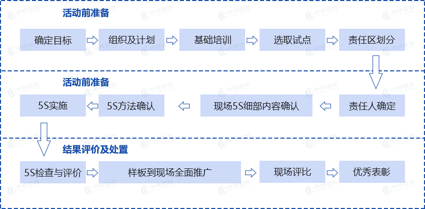 5S6S管J9九游理咨询(图3)