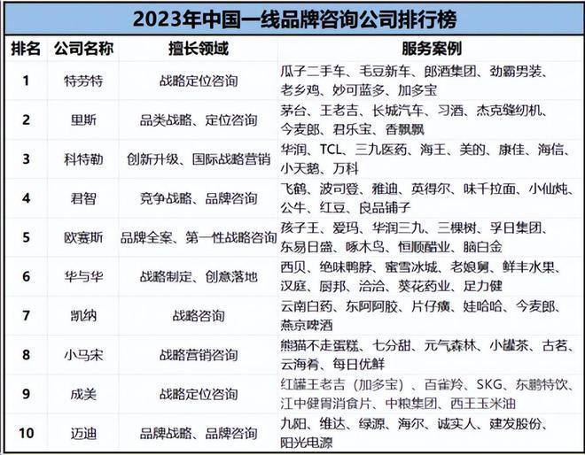 J9九游2023年中国一线品牌咨询公司排行