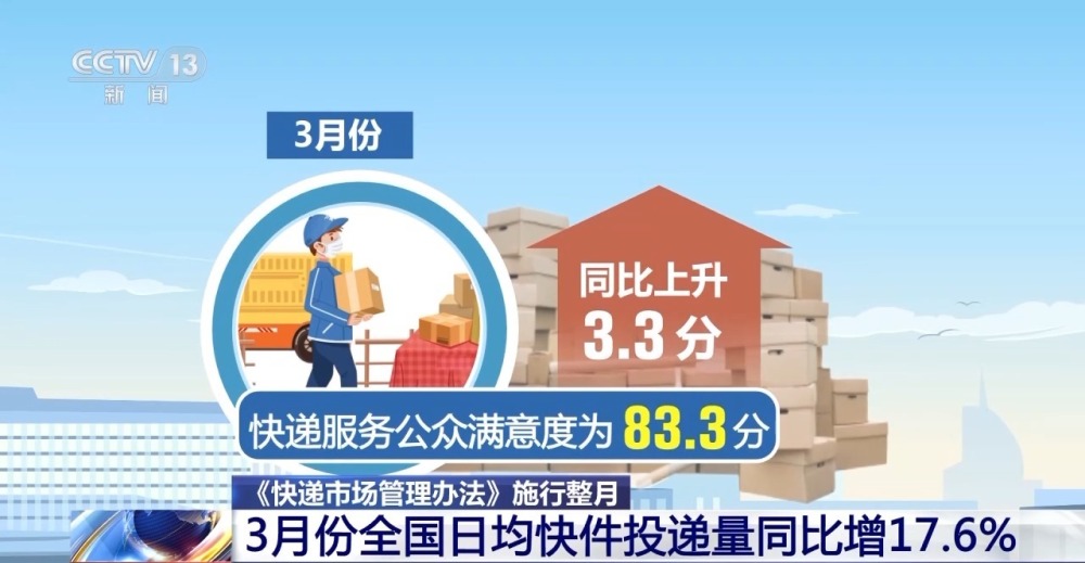 九游J93月份全国日均快件投递量同比增176% “按约投递”加强监管