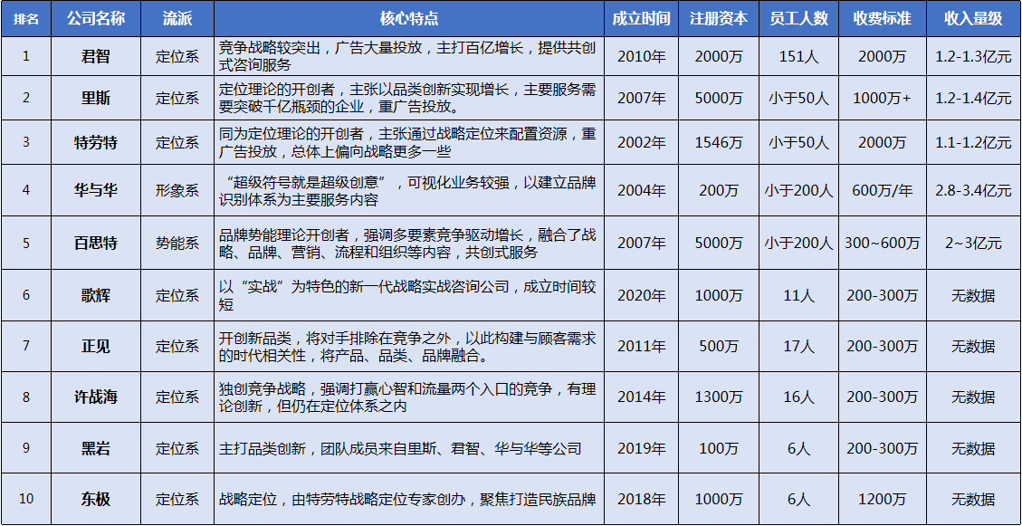 j9九游国内品牌战略咨询公司最新十强榜单