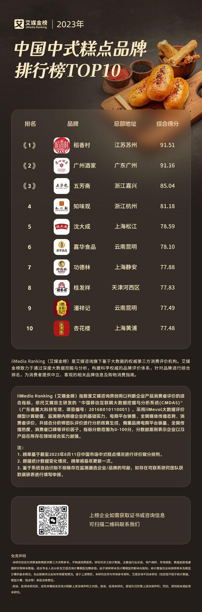 艾媒金榜｜20j9九游会官网23年中国中式糕点品牌排行榜TOP10