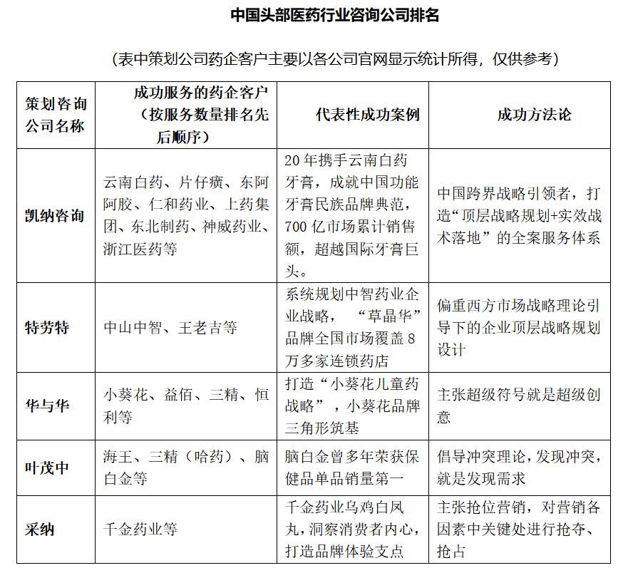 医药行业咨询公司排名：探寻了解企业增长背后的“智囊团”j9九游(图2)