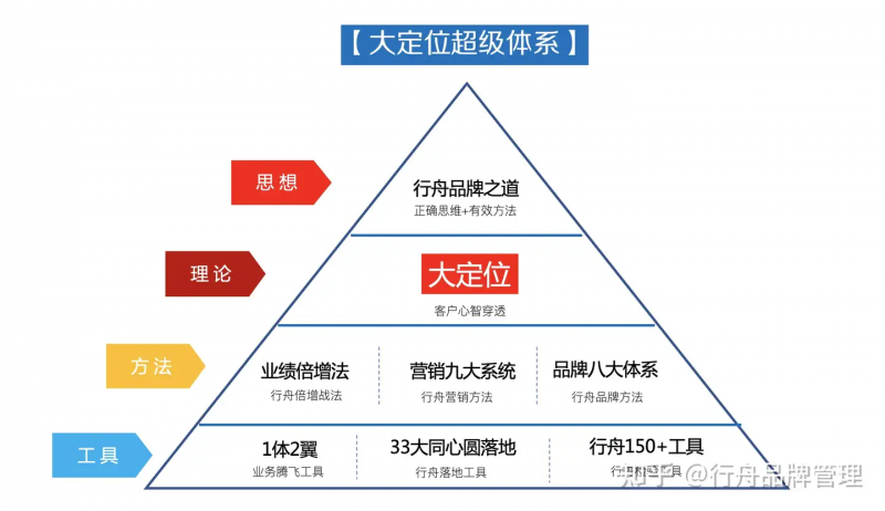 大品牌战j9九游略咨询公司方法论体系介绍(图3)