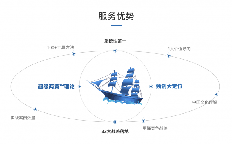 大品牌战j9九游略咨询公司方法论体系介绍(图2)