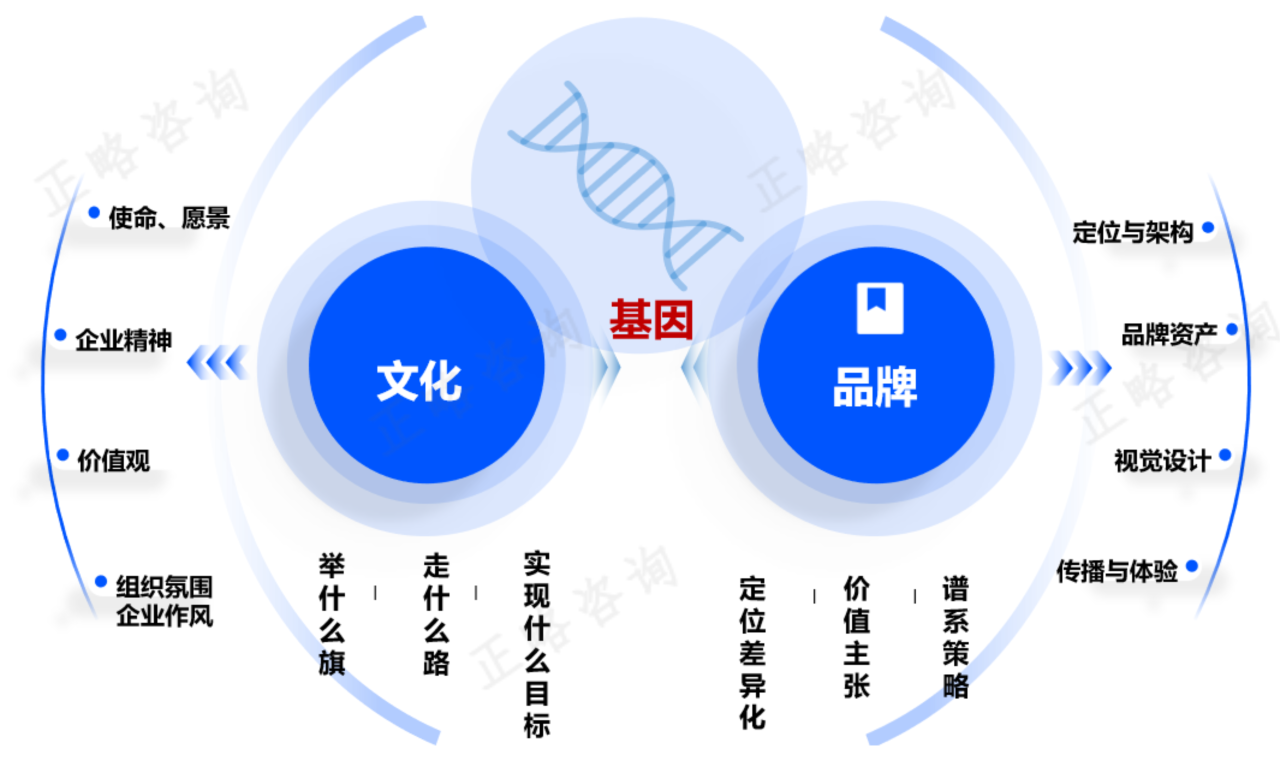 正略咨询：“十五五”企业文化品牌生态j9九游构建前瞻