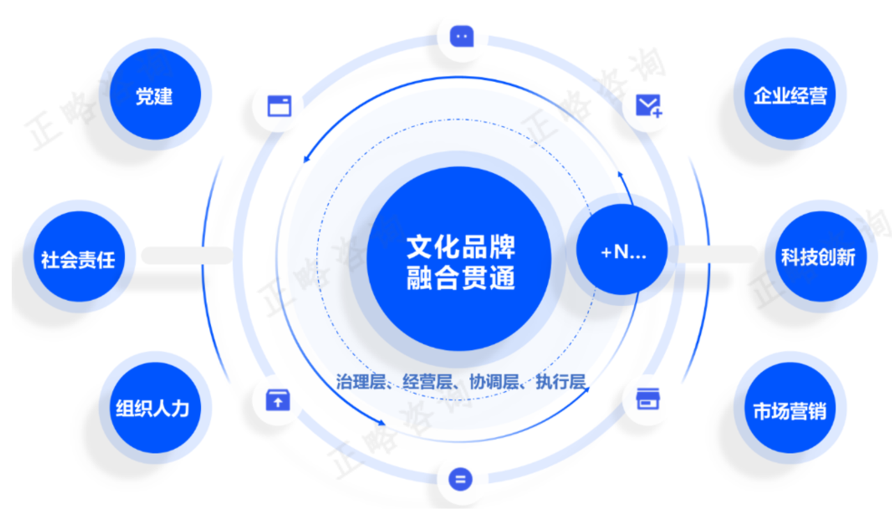 正略咨询：“十五五”企业文化品牌生态j9九游构建前瞻(图2)